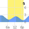 Eniirikku Island tide chart for Monday, July 5, 2021