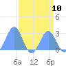 Eniirikku Island tide chart for Tuesday, August 10, 2021