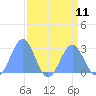 Eniirikku Island tide chart for Wednesday, August 11, 2021