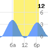 Eniirikku Island tide chart for Thursday, August 12, 2021