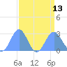 Eniirikku Island tide chart for Friday, August 13, 2021