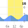 Eniirikku Island tide chart for Monday, August 16, 2021