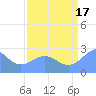 Eniirikku Island tide chart for Tuesday, August 17, 2021