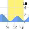 Eniirikku Island tide chart for Thursday, August 19, 2021
