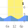 Eniirikku Island tide chart for Sunday, August 1, 2021