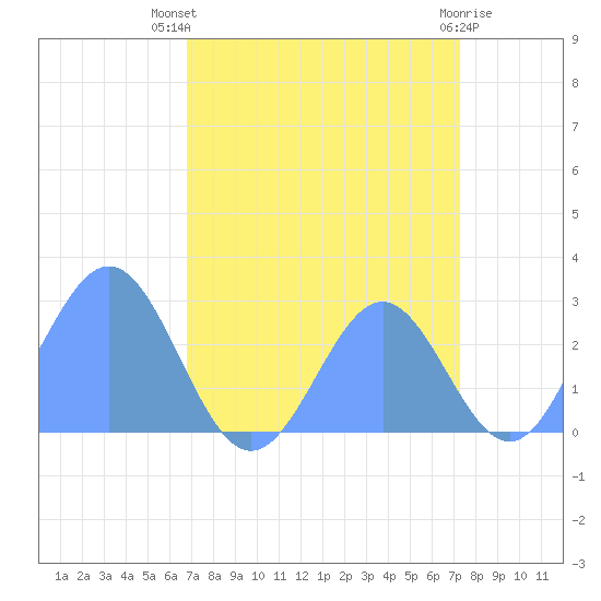 Eniirikku Island tide chart for Saturday, August 21, 2021