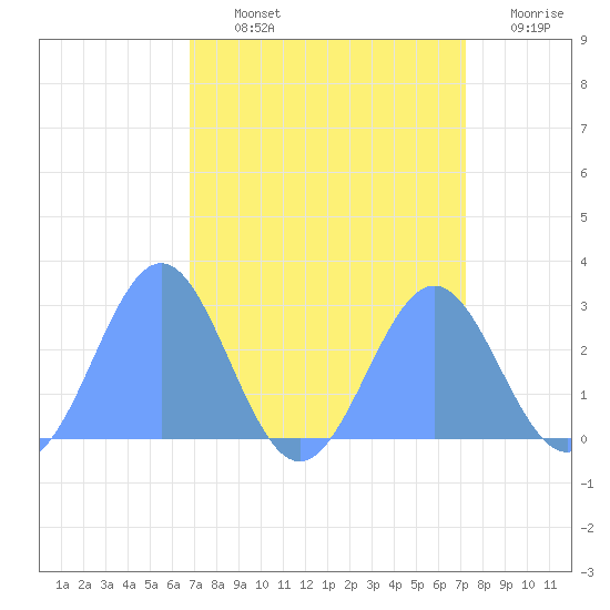 Eniirikku Island tide chart for Wednesday, August 25, 2021