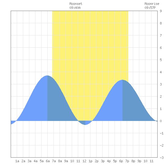 Eniirikku Island tide chart for Thursday, August 26, 2021