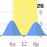 Eniirikku Island tide chart for Thursday, August 26, 2021