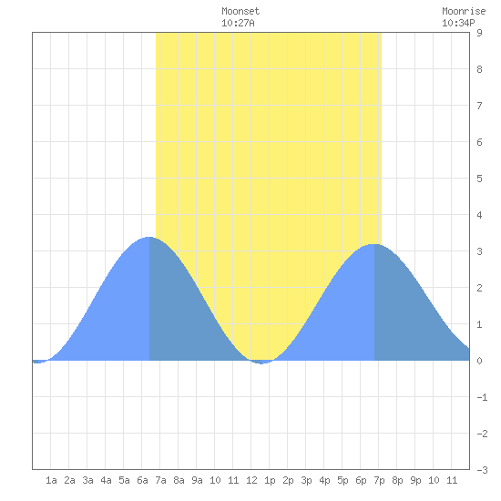 Eniirikku Island tide chart for Friday, August 27, 2021