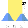 Eniirikku Island tide chart for Friday, August 27, 2021
