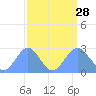 Eniirikku Island tide chart for Saturday, August 28, 2021