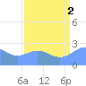 Eniirikku Island tide chart for Monday, August 2, 2021