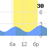 Eniirikku Island tide chart for Monday, August 30, 2021