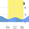 Eniirikku Island tide chart for Tuesday, August 3, 2021