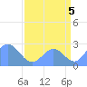 Eniirikku Island tide chart for Thursday, August 5, 2021