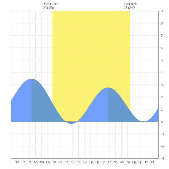 Eniirikku Island tide chart for Saturday, August 7, 2021