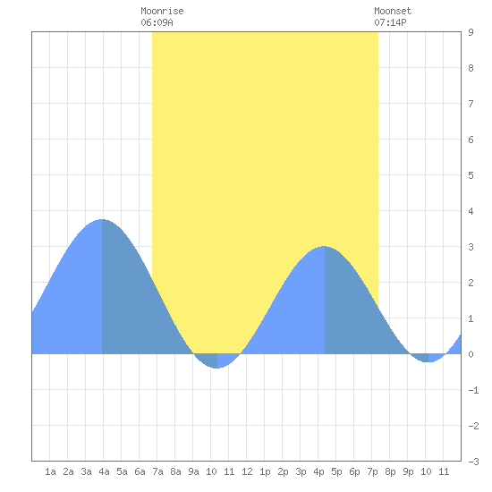 Eniirikku Island tide chart for Sunday, August 8, 2021