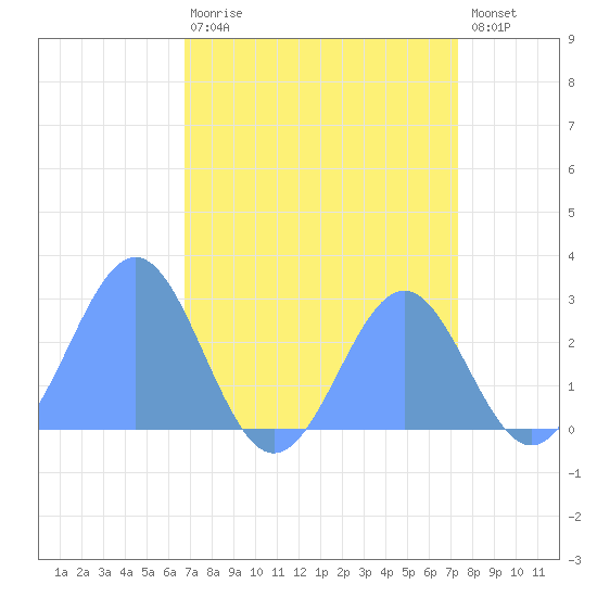 Eniirikku Island tide chart for Monday, August 9, 2021