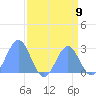 Eniirikku Island tide chart for Monday, August 9, 2021