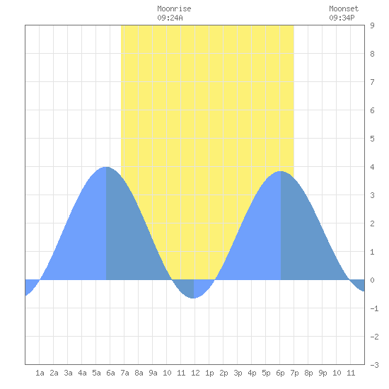 Eniirikku Island tide chart for Friday, September 10, 2021