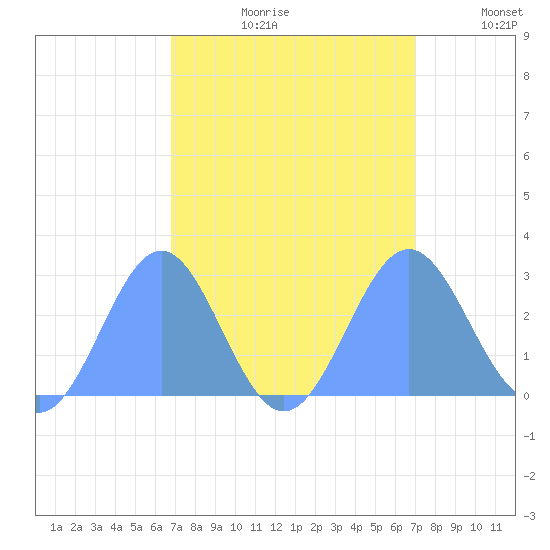 Eniirikku Island tide chart for Saturday, September 11, 2021