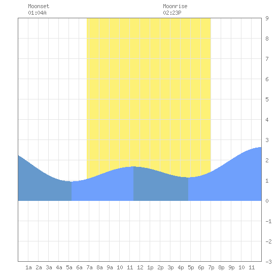 Eniirikku Island tide chart for Wednesday, September 15, 2021