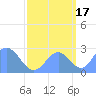 Eniirikku Island tide chart for Friday, September 17, 2021