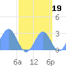 Eniirikku Island tide chart for Sunday, September 19, 2021