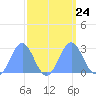Eniirikku Island tide chart for Friday, September 24, 2021