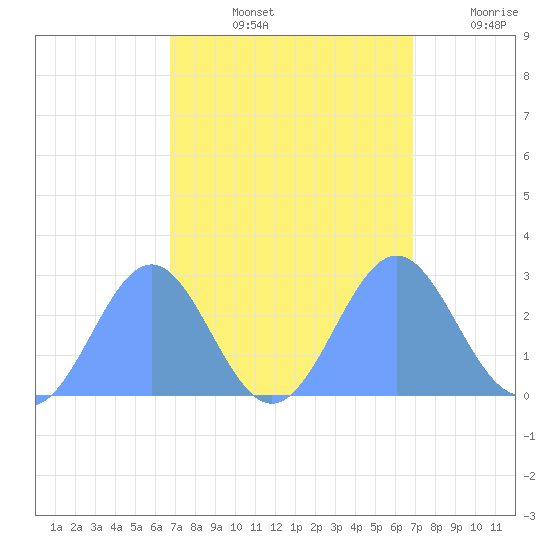 Eniirikku Island tide chart for Saturday, September 25, 2021