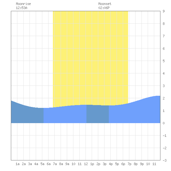 Eniirikku Island tide chart for Thursday, September 30, 2021