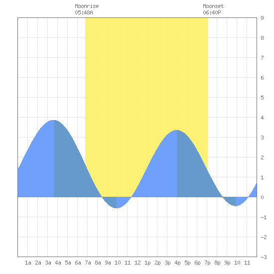 Eniirikku Island tide chart for Monday, September 6, 2021