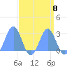 Eniirikku Island tide chart for Wednesday, September 8, 2021