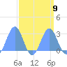 Eniirikku Island tide chart for Thursday, September 9, 2021