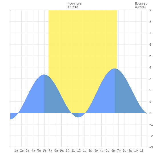 Eniirikku Island tide chart for Sunday, October 10, 2021