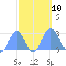 Eniirikku Island tide chart for Sunday, October 10, 2021