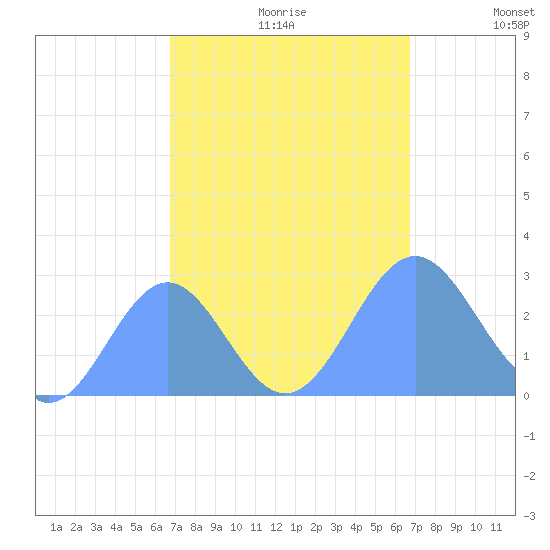 Eniirikku Island tide chart for Monday, October 11, 2021