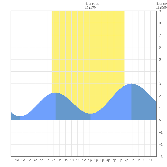 Eniirikku Island tide chart for Tuesday, October 12, 2021