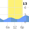 Eniirikku Island tide chart for Wednesday, October 13, 2021
