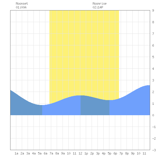 Eniirikku Island tide chart for Thursday, October 14, 2021