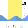 Eniirikku Island tide chart for Friday, October 15, 2021