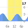 Eniirikku Island tide chart for Sunday, October 17, 2021