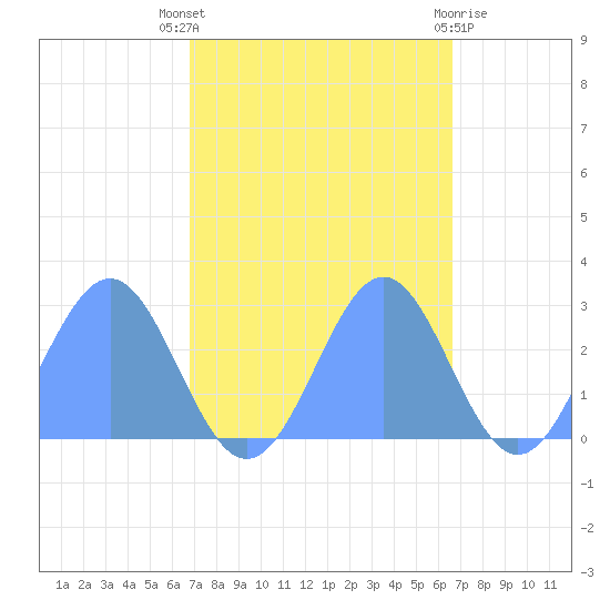 Eniirikku Island tide chart for Tuesday, October 19, 2021