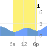 Eniirikku Island tide chart for Friday, October 1, 2021