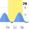 Eniirikku Island tide chart for Wednesday, October 20, 2021