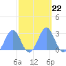 Eniirikku Island tide chart for Friday, October 22, 2021