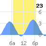 Eniirikku Island tide chart for Saturday, October 23, 2021