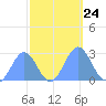 Eniirikku Island tide chart for Sunday, October 24, 2021