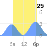 Eniirikku Island tide chart for Monday, October 25, 2021